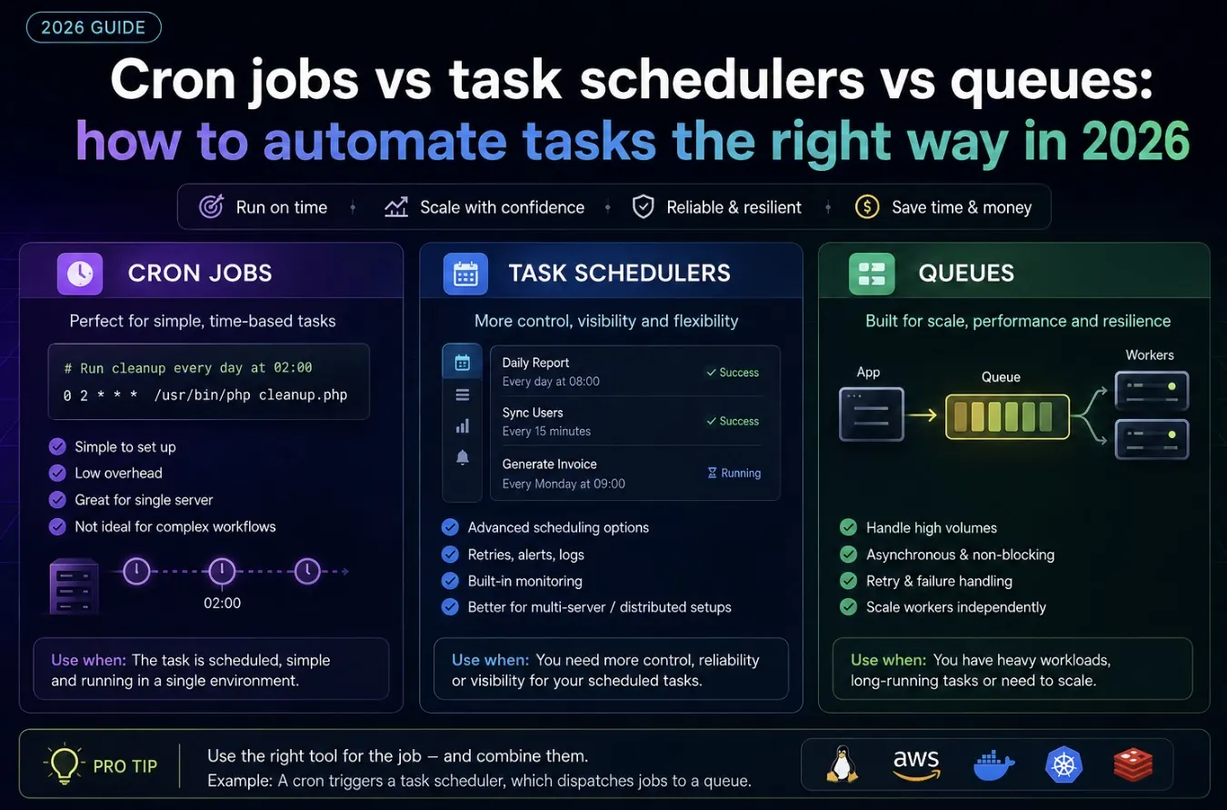 Cron jobs vs task schedulers vs queues: how to automate tasks the right way in 2026